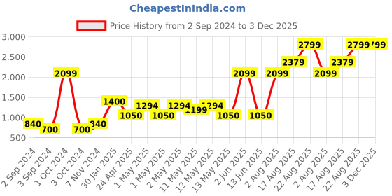 ajio.com home expressions usa 450 GSM Set of 4 Towels home expressions usa Price History Graph from 2 Sep 2024 to 3 Dec 2025