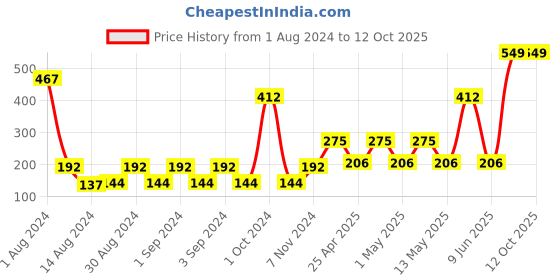 ajio.com home expressions usa Checked Bath Mat home expressions usa Price History Graph from 1 Aug 2024 to 12 Oct 2025