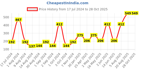 ajio.com home expressions usa Checked Pattern Bath Mat home expressions usa Price History Graph from 17 Jul 2024 to 28 Oct 2025