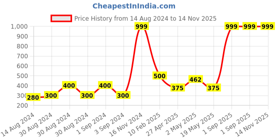 ajio.com home expressions usa Double Size Bedsheet with 2 Pillow Covers home expressions usa Price History Graph from 14 Aug 2024 to 13 Nov 2025