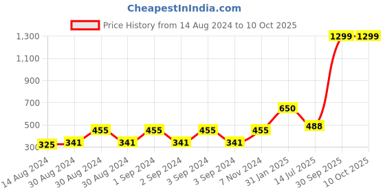 ajio.com home expressions usa Double Size Bedsheet with 2 Pillow Covers home expressions usa Price History Graph from 14 Aug 2024 to 9 Oct 2025