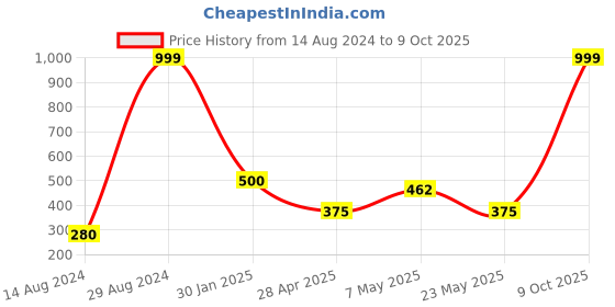 ajio.com home expressions usa Double Size Bedsheet with 2 Pillow Covers home expressions usa Price History Graph from 14 Aug 2024 to 9 Oct 2025