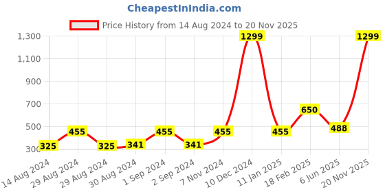 ajio.com home expressions usa Double Size Bedsheet with 2 Pillow Covers home expressions usa Price History Graph from 14 Aug 2024 to 20 Nov 2025
