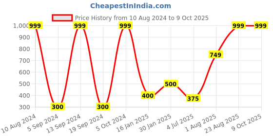 ajio.com home expressions usa Double Size Bedsheet with 2 Pillow Covers home expressions usa Price History Graph from 10 Aug 2024 to 9 Oct 2025