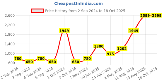 ajio.com home expressions usa Double Size Cotton 144 TC Fitted Sheet with 2 Pillow Covers home expressions usa Price History Graph from 2 Sep 2024 to 18 Oct 2025