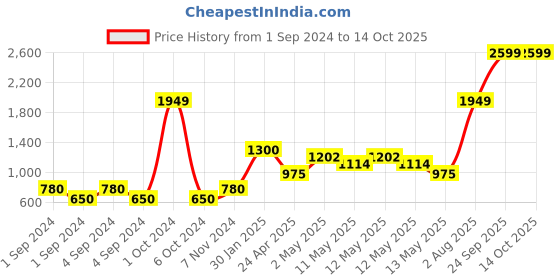 ajio.com home expressions usa Double Size Cotton 144 TC Fitted Sheet with 2 Pillow Covers home expressions usa Price History Graph from 1 Sep 2024 to 14 Oct 2025