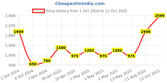 ajio.com home expressions usa Double Size Cotton 144 TC Fitted Sheet with 2 Pillow Covers home expressions usa Price History Graph from 1 Oct 2024 to 12 Oct 2025