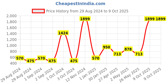 ajio.com home expressions usa Floral Print Double Bedsheet with Pillow Covers home expressions usa Price History Graph from 29 Aug 2024 to 9 Oct 2025