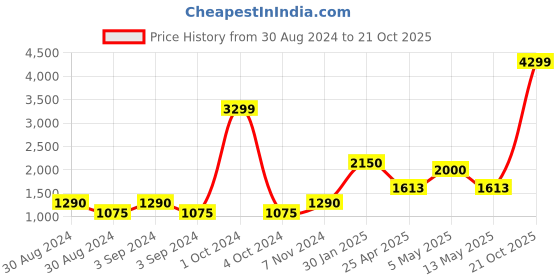 ajio.com home expressions usa Floral Print Single-Size Dohar home expressions usa Price History Graph from 30 Aug 2024 to 21 Oct 2025