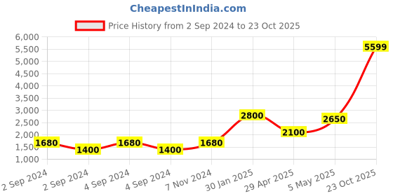 ajio.com home expressions usa Ikat Print Double-Size Dohar home expressions usa Price History Graph from 2 Sep 2024 to 23 Oct 2025