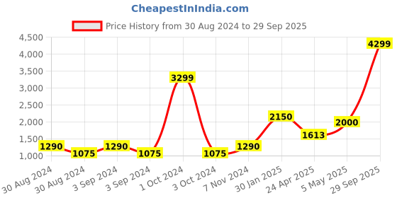 ajio.com home expressions usa Ikat Print Single-Size Dohar home expressions usa Price History Graph from 30 Aug 2024 to 29 Sep 2025