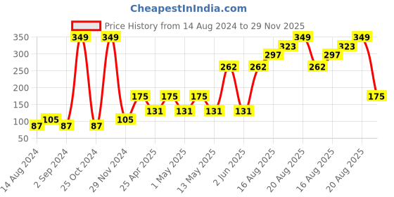 ajio.com home expressions usa Quilted Cushion Cover 15" x 15" home expressions usa Price History Graph from 14 Aug 2024 to 29 Nov 2025