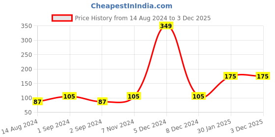 ajio.com home expressions usa Quilted Cushion Cover 15" x 15" home expressions usa Price History Graph from 14 Aug 2024 to 2 Dec 2025