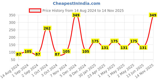ajio.com home expressions usa Quilted Cushion Cover 15" x 15" home expressions usa Price History Graph from 14 Aug 2024 to 14 Nov 2025