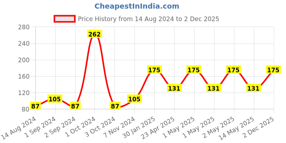 ajio.com home expressions usa Quilted Cushion Cover 15" x 15" home expressions usa Price History Graph from 14 Aug 2024 to 2 Dec 2025