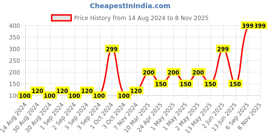 ajio.com home expressions usa Quilted Cushion Cover 15" x 15" home expressions usa Price History Graph from 14 Aug 2024 to 8 Nov 2025