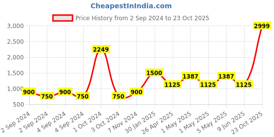 ajio.com home expressions usa Set of 2 120 TC Checked Single Dohars home expressions usa Price History Graph from 2 Sep 2024 to 23 Oct 2025