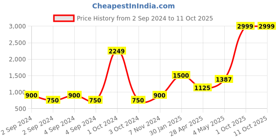 ajio.com home expressions usa Set of 2 120 TC Floral Print Single Dohars home expressions usa Price History Graph from 2 Sep 2024 to 10 Oct 2025
