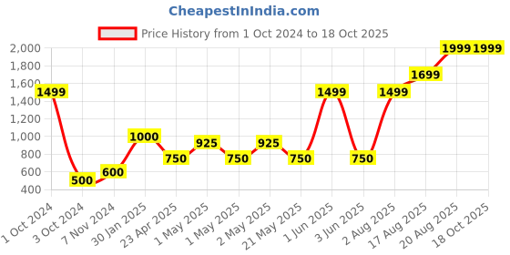 ajio.com home expressions usa Set of 2 Bath Towels home expressions usa Price History Graph from 1 Oct 2024 to 18 Oct 2025