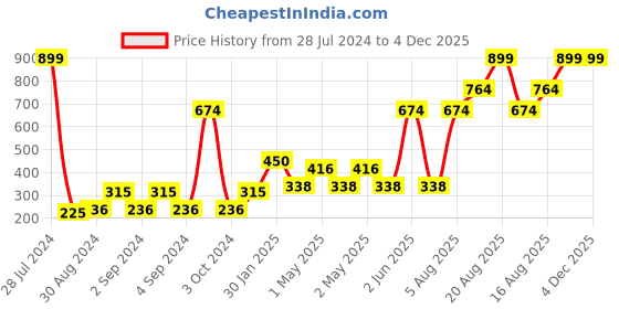 ajio.com home expressions usa Set of 2 Checked Cushion Covers 16" x 16" home expressions usa Price History Graph from 28 Jul 2024 to 4 Dec 2025