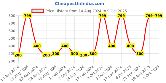 ajio.com home expressions usa Set of 2 Pillows home expressions usa Price History Graph from 14 Aug 2024 to 9 Oct 2025