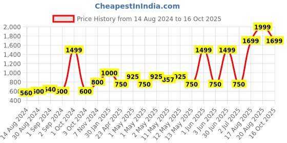 ajio.com home expressions usa Set of 2 Rectangular Gusset Pillows home expressions usa Price History Graph from 14 Aug 2024 to 16 Oct 2025