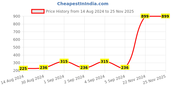 ajio.com home expressions usa Set of 2 Self-Design Cushion Covers 16" x 16" home expressions usa Price History Graph from 14 Aug 2024 to 25 Nov 2025