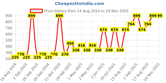 ajio.com home expressions usa Set of 2 Square Shaped Filled Cushions 18" x 18" home expressions usa Price History Graph from 14 Aug 2024 to 24 Nov 2025