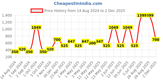 ajio.com home expressions usa Set of 2 Square Shaped Filled Cushions 23.6" x 23.6" home expressions usa Price History Graph from 14 Aug 2024 to 2 Dec 2025