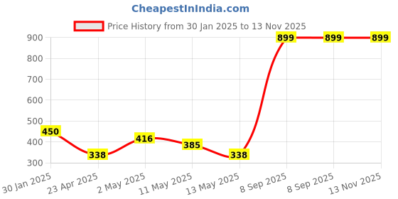 ajio.com home expressions usa Set of 2 Striped Cushion Covers 16" x 16" home expressions usa Price History Graph from 30 Jan 2025 to 13 Nov 2025