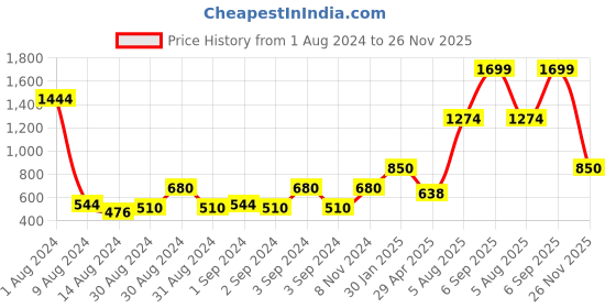 ajio.com home expressions usa Set of 3 150 GSM Checked Bath Towels 57" x 27" home expressions usa Price History Graph from 1 Aug 2024 to 26 Nov 2025