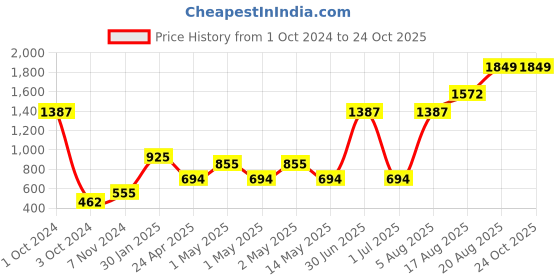 ajio.com home expressions usa Set of 4 350 GSM Cotton Towels home expressions usa Price History Graph from 1 Oct 2024 to 23 Oct 2025