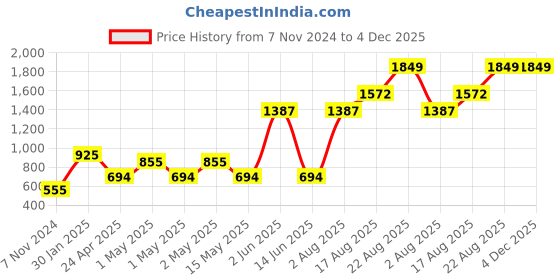 ajio.com home expressions usa Set of 4 350 GSM Cotton Towels home expressions usa Price History Graph from 7 Nov 2024 to 4 Dec 2025