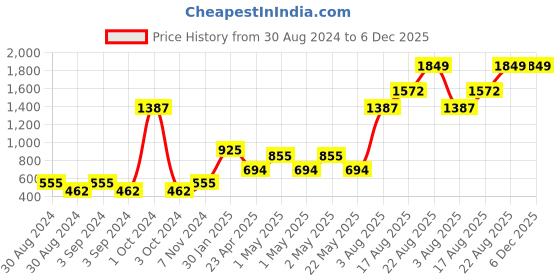 ajio.com home expressions usa Set of 4 350 GSM Cotton Towels home expressions usa Price History Graph from 30 Aug 2024 to 5 Dec 2025