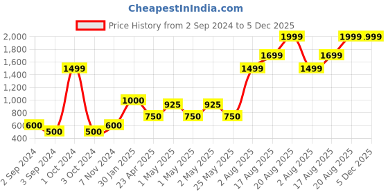 ajio.com home expressions usa Set of 4 350 GSM Towels home expressions usa Price History Graph from 2 Sep 2024 to 4 Dec 2025