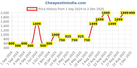 ajio.com home expressions usa Set of 4 350 GSM Towels home expressions usa Price History Graph from 1 Sep 2024 to 1 Dec 2025