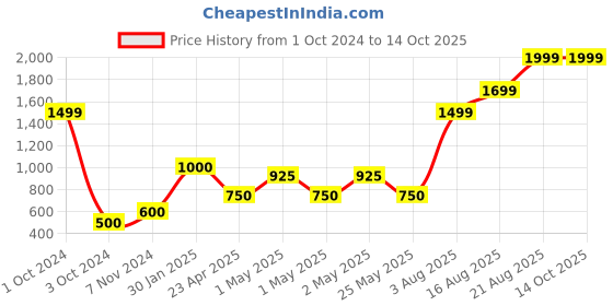 ajio.com home expressions usa Set of 4 350 GSM Towels home expressions usa Price History Graph from 1 Oct 2024 to 14 Oct 2025