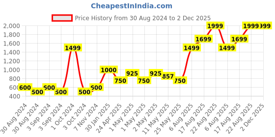 ajio.com home expressions usa Set of 4 350 GSM Towels home expressions usa Price History Graph from 30 Aug 2024 to 2 Dec 2025