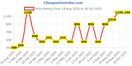 ajio.com home expressions usa Set of 4 Square Shaped Filled Cushions 11.8" x 11.8" home expressions usa Price History Graph from 14 Aug 2024 to 26 Oct 2025