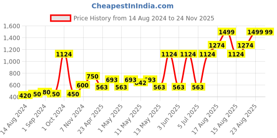 ajio.com home expressions usa Set of 4 Square Shaped Filled Cushions 15.7" x 15.7" home expressions usa Price History Graph from 14 Aug 2024 to 24 Nov 2025