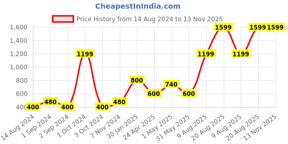 ajio.com home expressions usa Single Size Cotton 144 TC Fitted Sheet with 1 Pillow Cover home expressions usa Price History Graph from 14 Aug 2024 to 13 Nov 2025