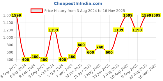 ajio.com home expressions usa Single Size Cotton 144 TC Fitted Sheet with 1 Pillow Cover home expressions usa Price History Graph from 3 Aug 2024 to 16 Nov 2025