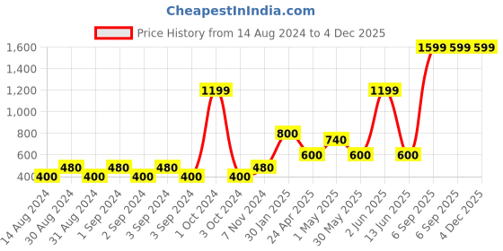 ajio.com home expressions usa Single Size Cotton 144 TC Fitted Sheet with 1 Pillow Cover home expressions usa Price History Graph from 14 Aug 2024 to 4 Dec 2025