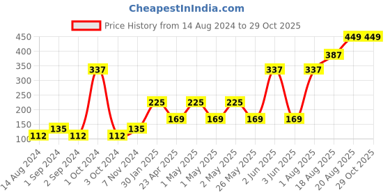 ajio.com home expressions usa Striped Cushion Cover 15" x 15" home expressions usa Price History Graph from 14 Aug 2024 to 29 Oct 2025