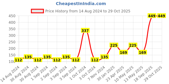 ajio.com home expressions usa Striped Cushion Cover 15" x 15" home expressions usa Price History Graph from 14 Aug 2024 to 29 Oct 2025