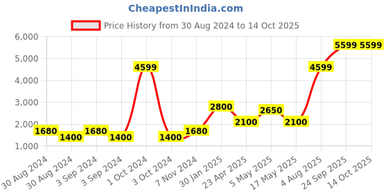 ajio.com home expressions usa Striped Double-Size Dohar home expressions usa Price History Graph from 30 Aug 2024 to 13 Oct 2025