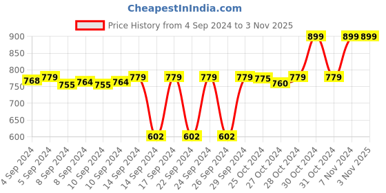 ajio.com home heart 2 Seater Compatible Round-Table Cover home heart Price History Graph from 4 Sep 2024 to 1 Nov 2025