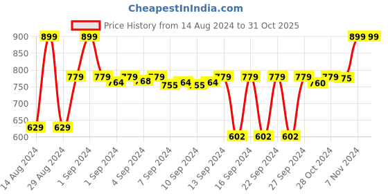 ajio.com home heart Checked 2-Seater Round Table Cover 24" home heart Price History Graph from 14 Aug 2024 to 31 Oct 2025