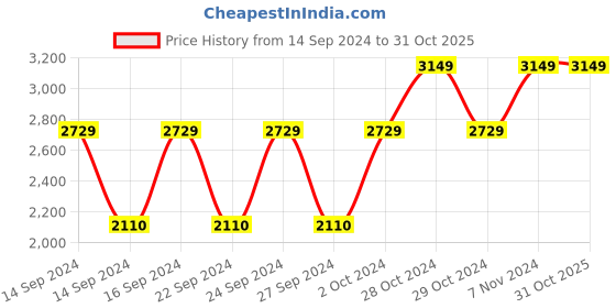 ajio.com home heart Checked 8-Seater Table Cover 72" home heart Price History Graph from 14 Sep 2024 to 31 Oct 2025