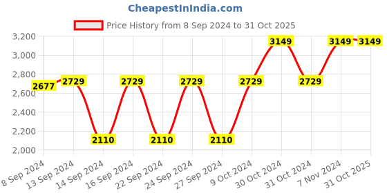 ajio.com home heart Checked Round Coffee Table Cover home heart Price History Graph from 8 Sep 2024 to 31 Oct 2025